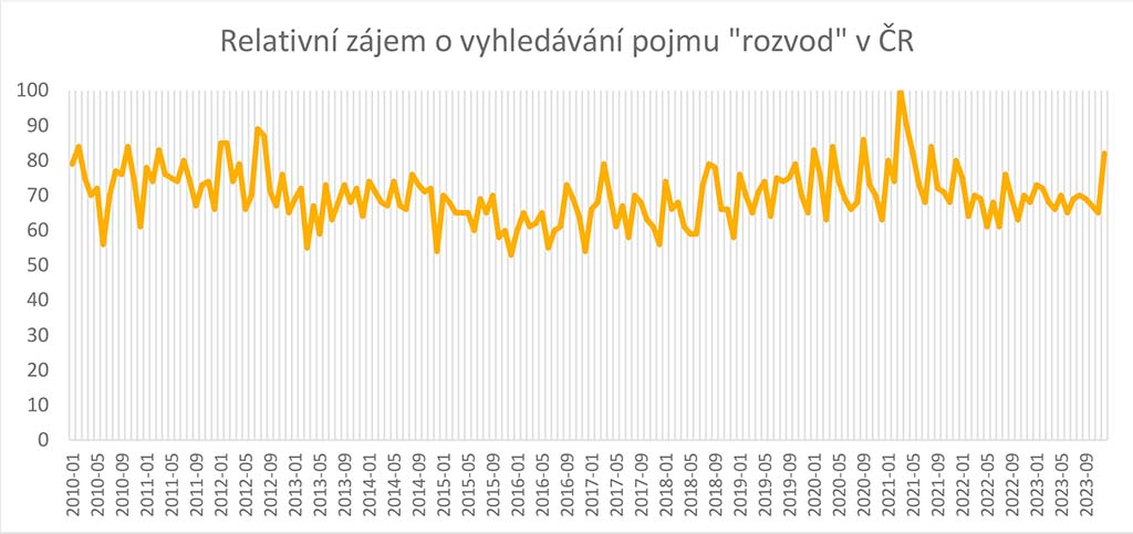 Relativní zájem o vyhledávání pojmu 