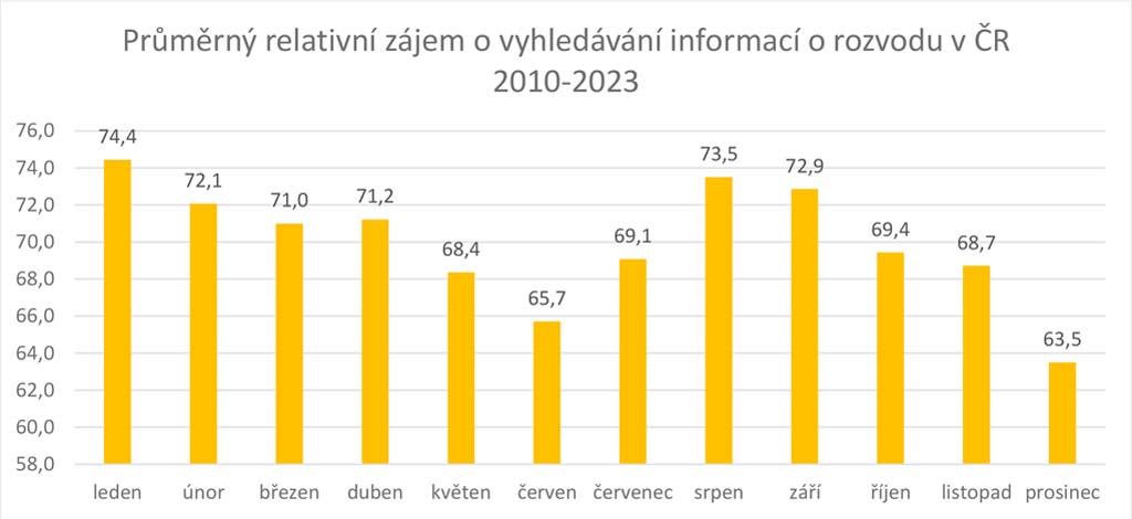 Průměrný relativní zájem o vyhledávání informací o rozvodu v ČR 2010-2023